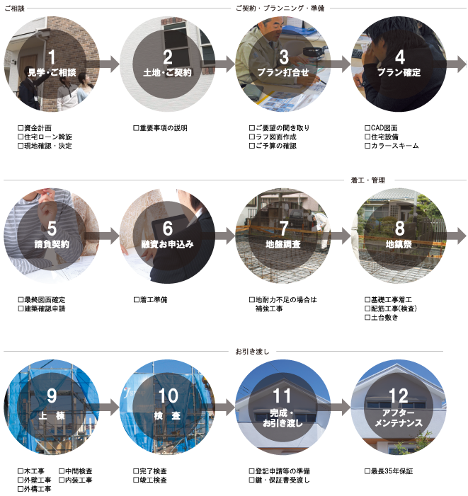 ご相談から、完成、メンテナンスまでフロー図