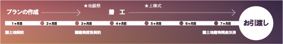 お引渡しまでのフロー図