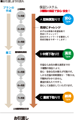 お引渡しまでの流れ